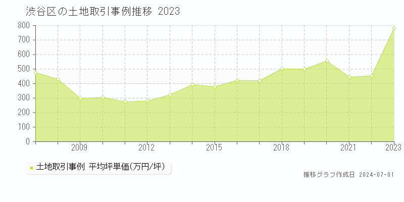 渋谷区の土地取引事例推移グラフ 
