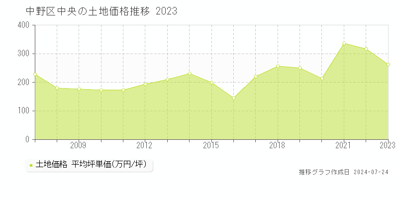 中野区中央(東京都)の土地価格推移グラフ [2007-2023年]