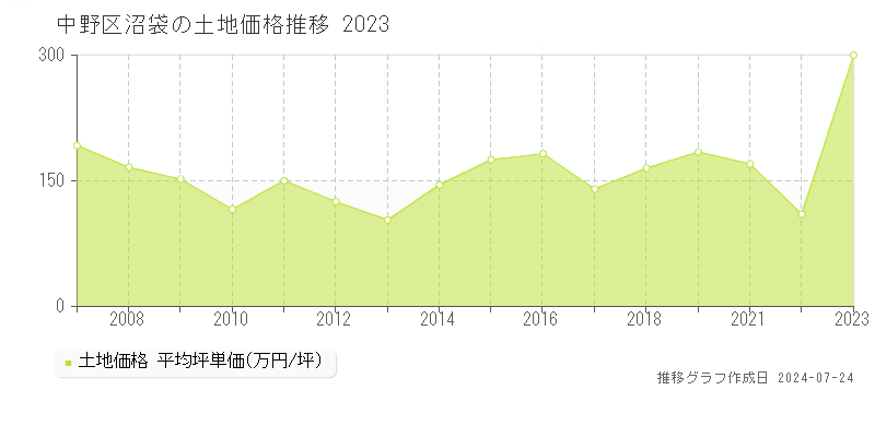 中野区沼袋(東京都)の土地価格推移グラフ [2007-2023年]