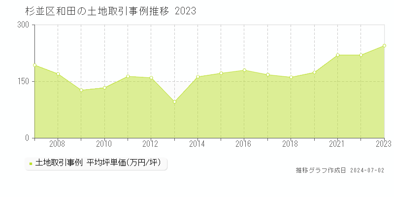 杉並区和田の土地取引事例推移グラフ 