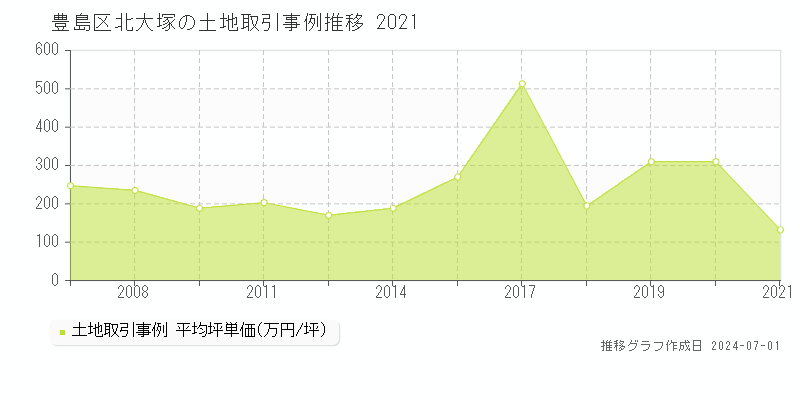 豊島区北大塚の土地取引事例推移グラフ 