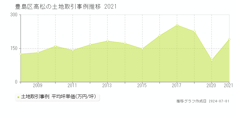 豊島区高松の土地取引事例推移グラフ 