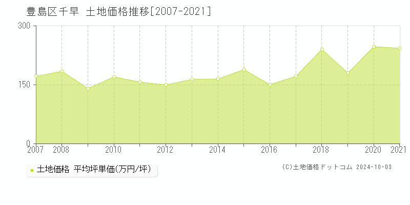 千早(豊島区)の土地価格推移グラフ(坪単価)