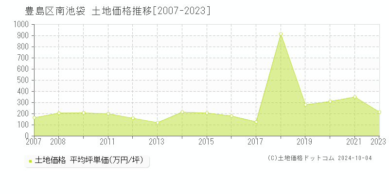 南池袋(豊島区)の土地価格推移グラフ(坪単価)[2007-2023年]