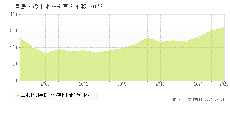 豊島区の土地取引事例推移グラフ 
