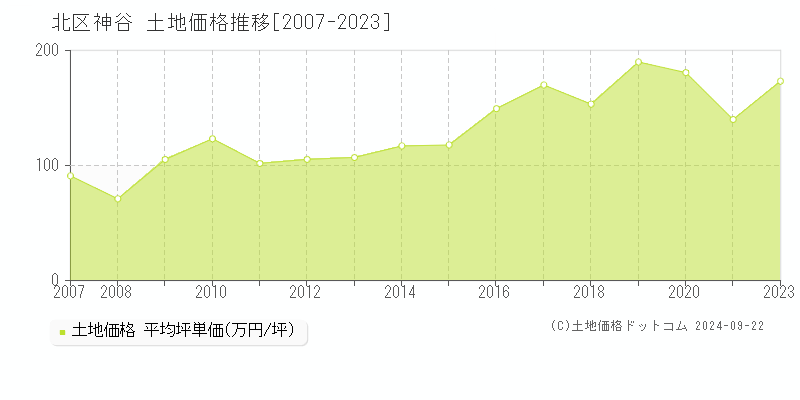 神谷(北区)の土地価格推移グラフ(坪単価)[2007-2023年]