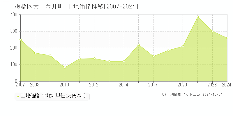 大山金井町(板橋区)の土地価格推移グラフ(坪単価)[2007-2024年]