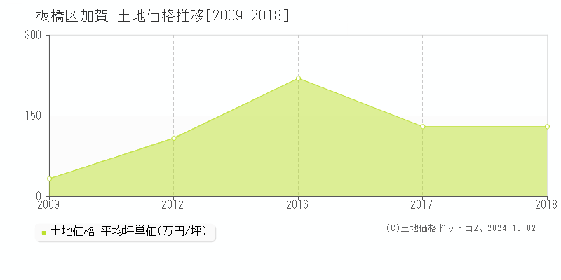 加賀(板橋区)の土地価格推移グラフ(坪単価)[2009-2018年]