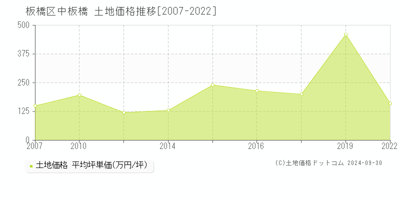 中板橋(板橋区)の土地価格推移グラフ(坪単価)[2007-2022年]