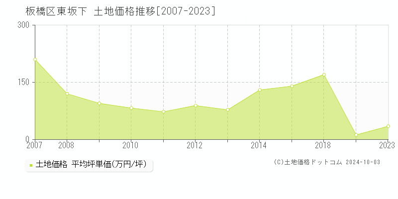 東坂下(板橋区)の土地価格推移グラフ(坪単価)[2007-2023年]