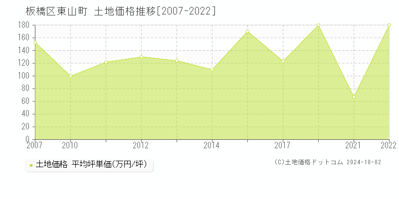 東山町(板橋区)の土地価格推移グラフ(坪単価)[2007-2022年]