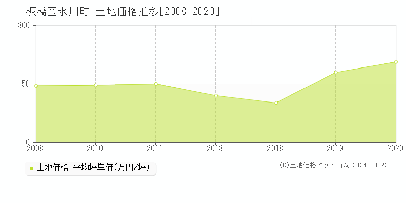 氷川町(板橋区)の土地価格推移グラフ(坪単価)[2008-2020年]