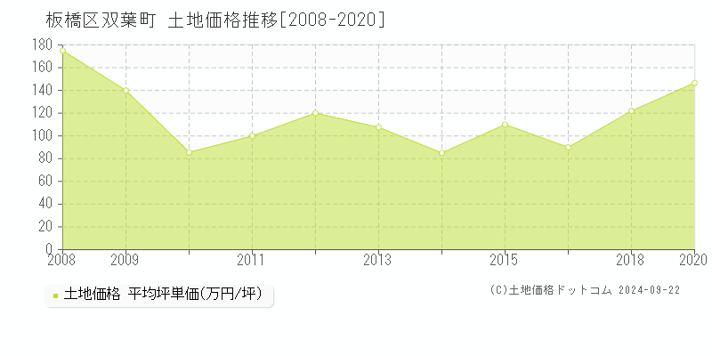 双葉町(板橋区)の土地価格推移グラフ(坪単価)[2008-2020年]