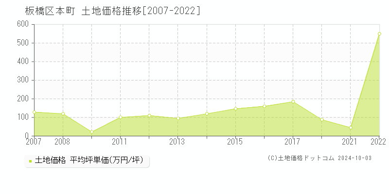 本町(板橋区)の土地価格推移グラフ(坪単価)[2007-2022年]