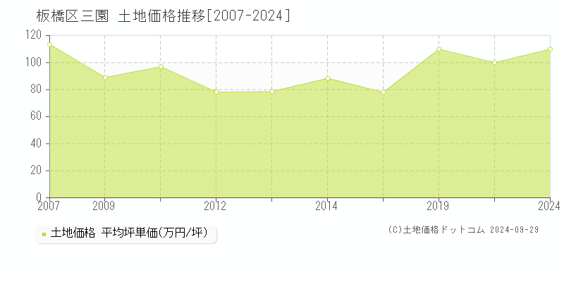 三園(板橋区)の土地価格推移グラフ(坪単価)[2007-2024年]