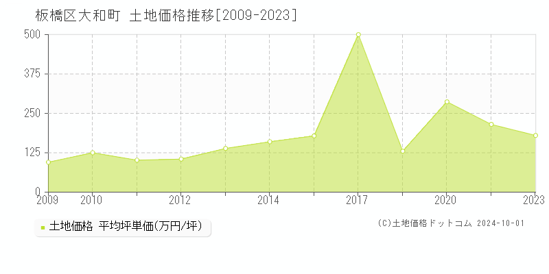 大和町(板橋区)の土地価格推移グラフ(坪単価)[2009-2023年]