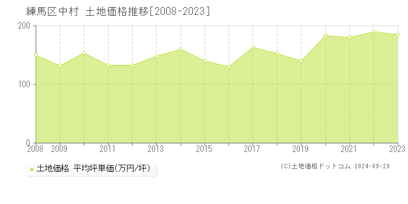 中村(練馬区)の土地価格推移グラフ(坪単価)[2008-2023年]