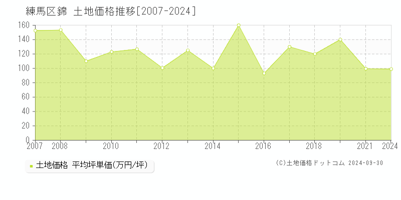 錦(練馬区)の土地価格推移グラフ(坪単価)