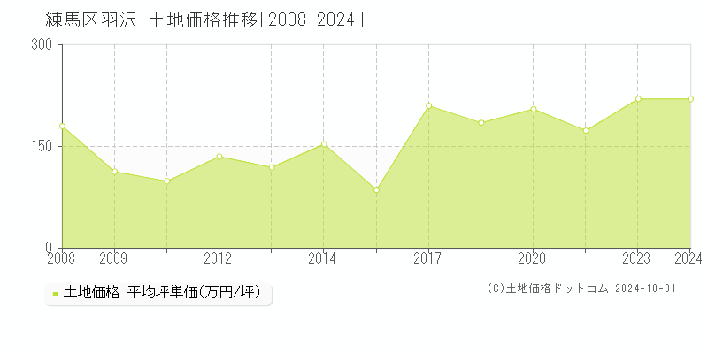 羽沢(練馬区)の土地価格推移グラフ(坪単価)[2008-2024年]