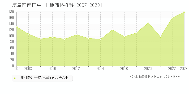 南田中(練馬区)の土地価格推移グラフ(坪単価)