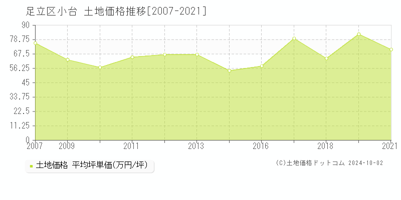 小台(足立区)の土地価格推移グラフ(坪単価)[2007-2021年]