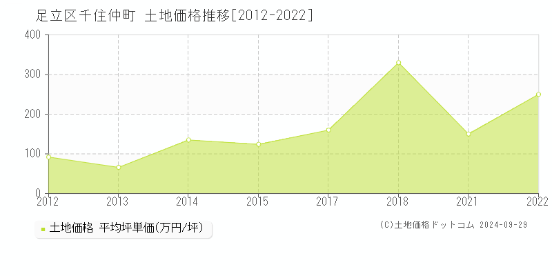 千住仲町(足立区)の土地価格推移グラフ(坪単価)[2012-2022年]