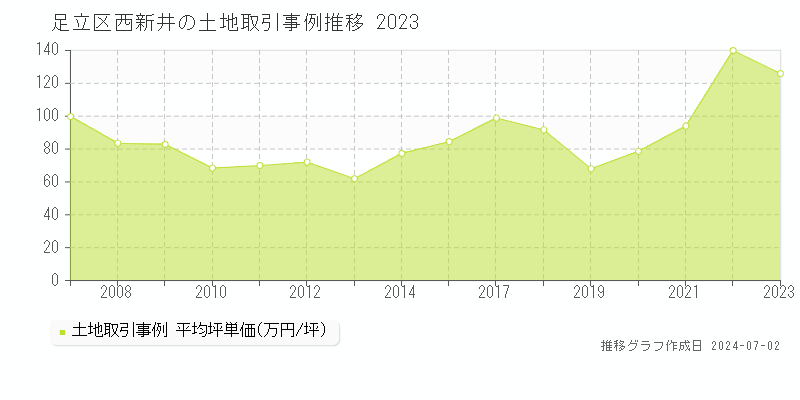 足立区西新井の土地取引事例推移グラフ 
