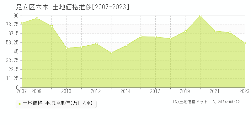 六木(足立区)の土地価格推移グラフ(坪単価)[2007-2023年]