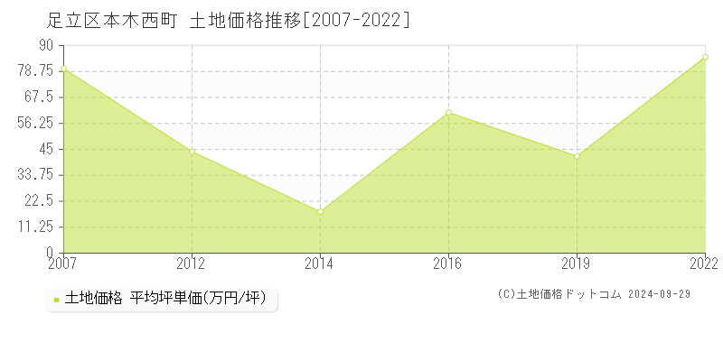 本木西町(足立区)の土地価格推移グラフ(坪単価)[2007-2022年]