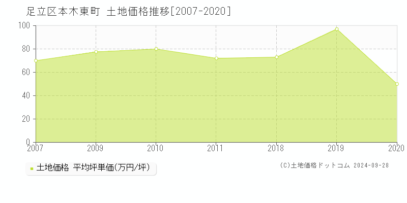 本木東町(足立区)の土地価格推移グラフ(坪単価)[2007-2020年]