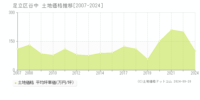 谷中(足立区)の土地価格推移グラフ(坪単価)[2007-2024年]