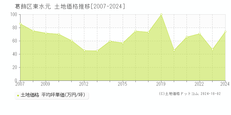 東水元(葛飾区)の土地価格推移グラフ(坪単価)[2007-2024年]