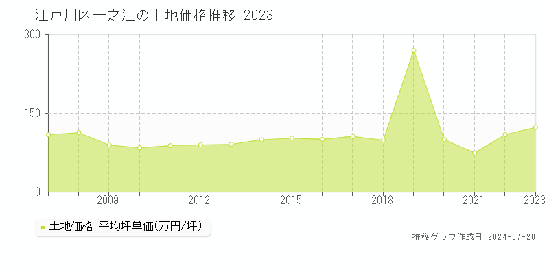 江戸川区一之江(東京都)の土地価格推移グラフ [2007-2023年]
