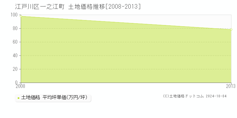 一之江町(江戸川区)の土地価格推移グラフ(坪単価)[2008-2013年]