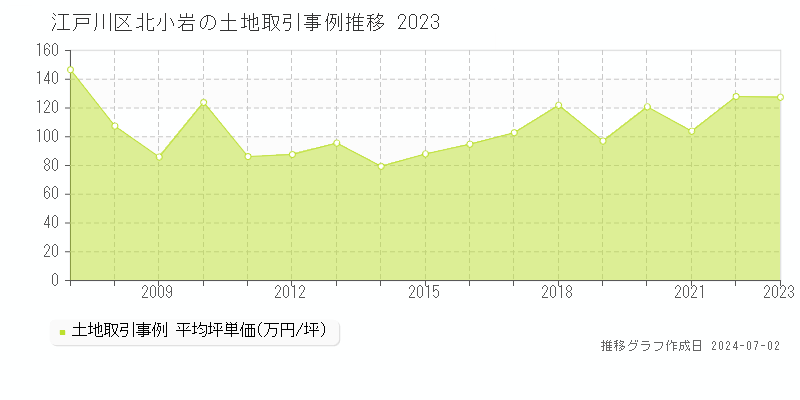 江戸川区北小岩の土地取引事例推移グラフ 