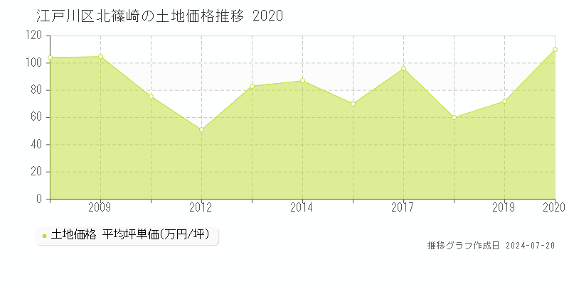 江戸川区北篠崎(東京都)の土地価格推移グラフ [2007-2020年]