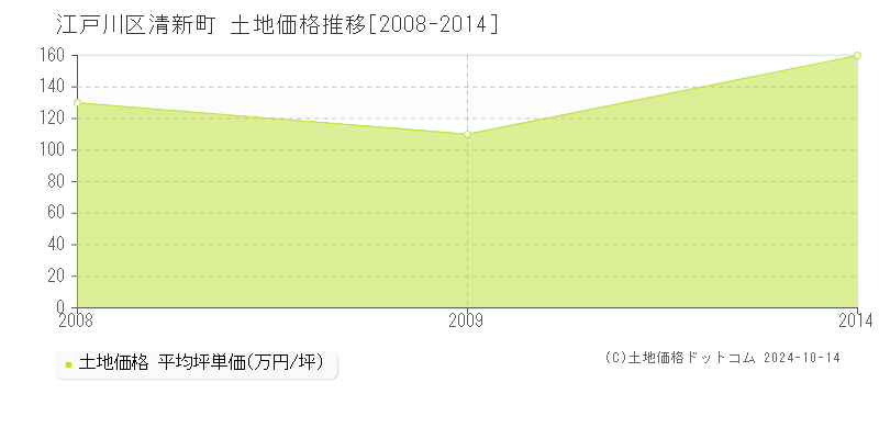 清新町(江戸川区)の土地価格推移グラフ(坪単価)[2008-2014年]