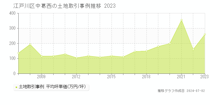 江戸川区中葛西の土地取引事例推移グラフ 