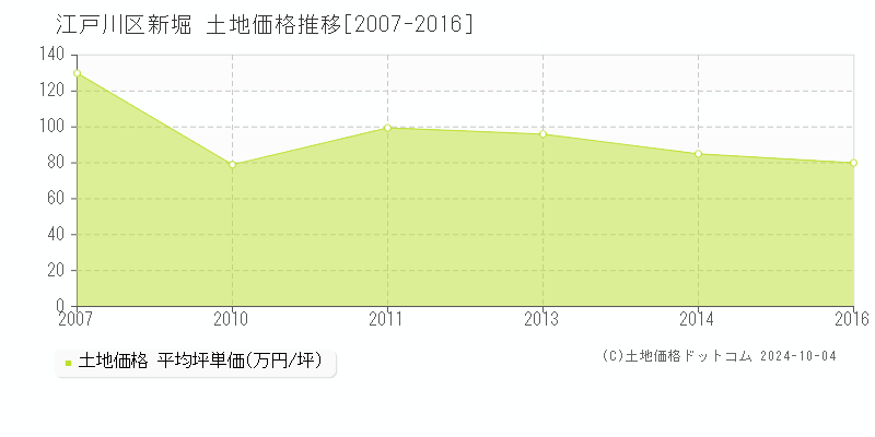 新堀(江戸川区)の土地価格推移グラフ(坪単価)[2007-2016年]