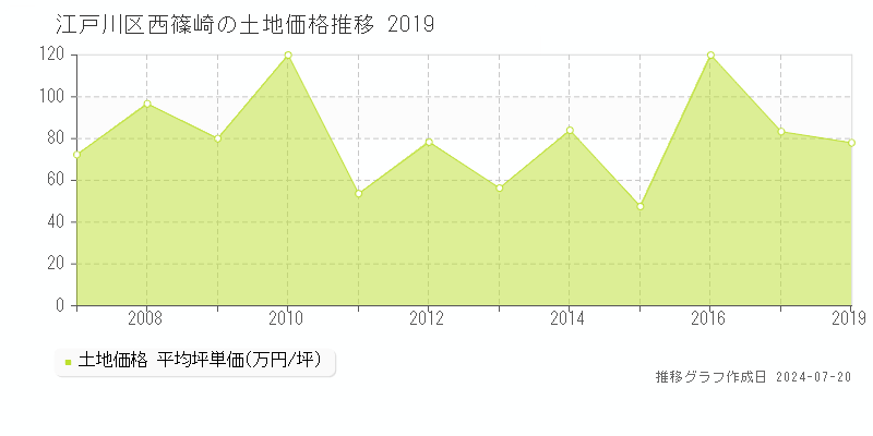 江戸川区西篠崎(東京都)の土地価格推移グラフ [2007-2019年]
