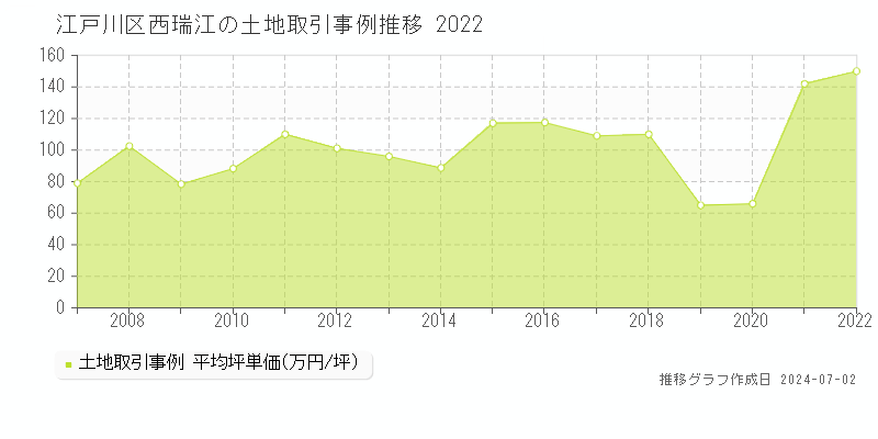 江戸川区西瑞江の土地取引事例推移グラフ 