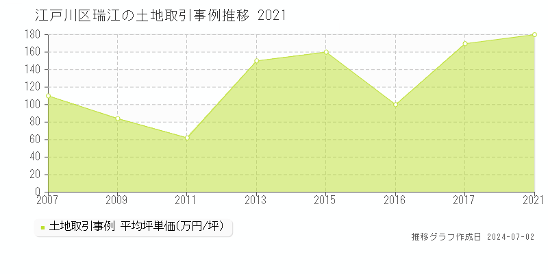 江戸川区瑞江の土地取引事例推移グラフ 