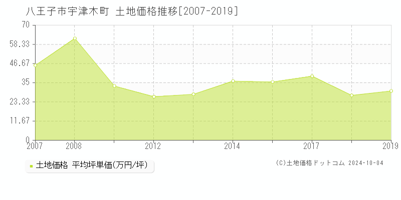 宇津木町(八王子市)の土地価格推移グラフ(坪単価)[2007-2019年]