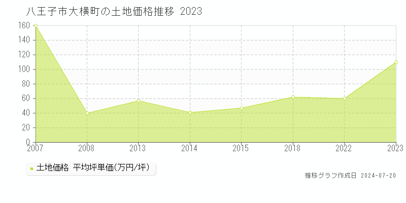 八王子市大横町(東京都)の土地価格推移グラフ [2007-2023年]