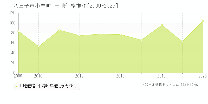 小門町(八王子市)の土地価格推移グラフ(坪単価)[2009-2023年]