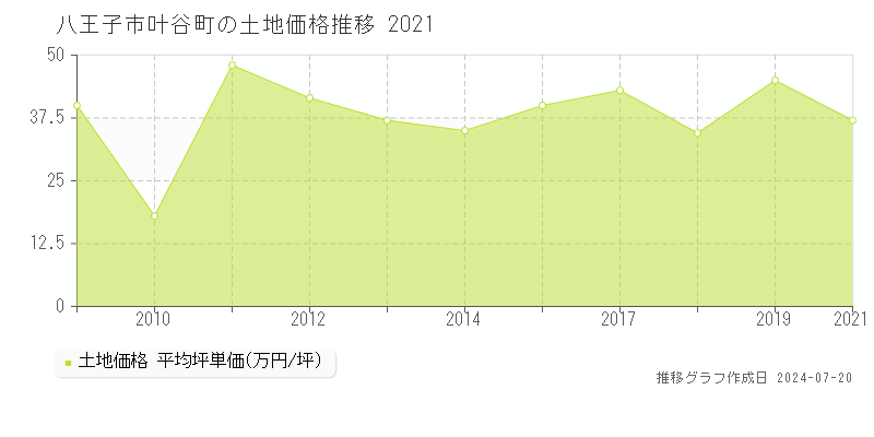 八王子市叶谷町(東京都)の土地価格推移グラフ [2007-2021年]