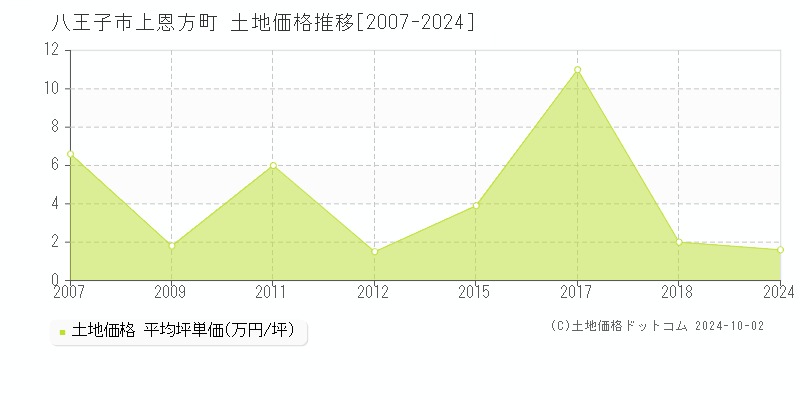 上恩方町(八王子市)の土地価格推移グラフ(坪単価)[2007-2024年]