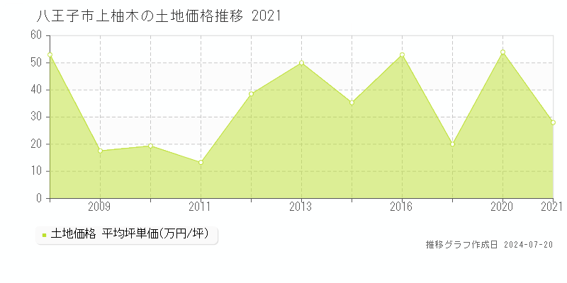 八王子市上柚木(東京都)の土地価格推移グラフ [2007-2021年]