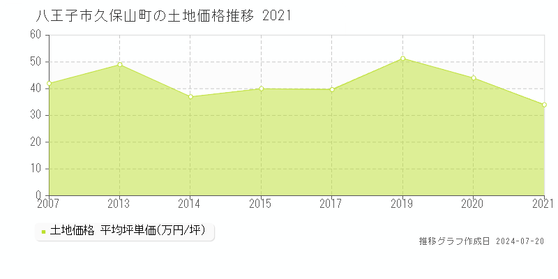 八王子市久保山町(東京都)の土地価格推移グラフ [2007-2021年]