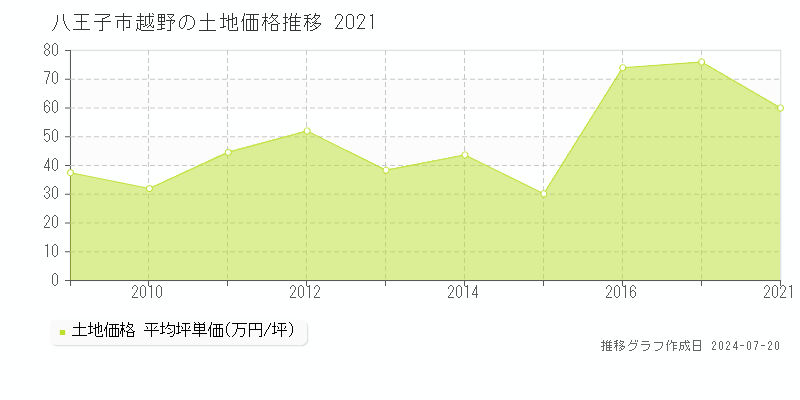 八王子市越野(東京都)の土地価格推移グラフ [2007-2021年]